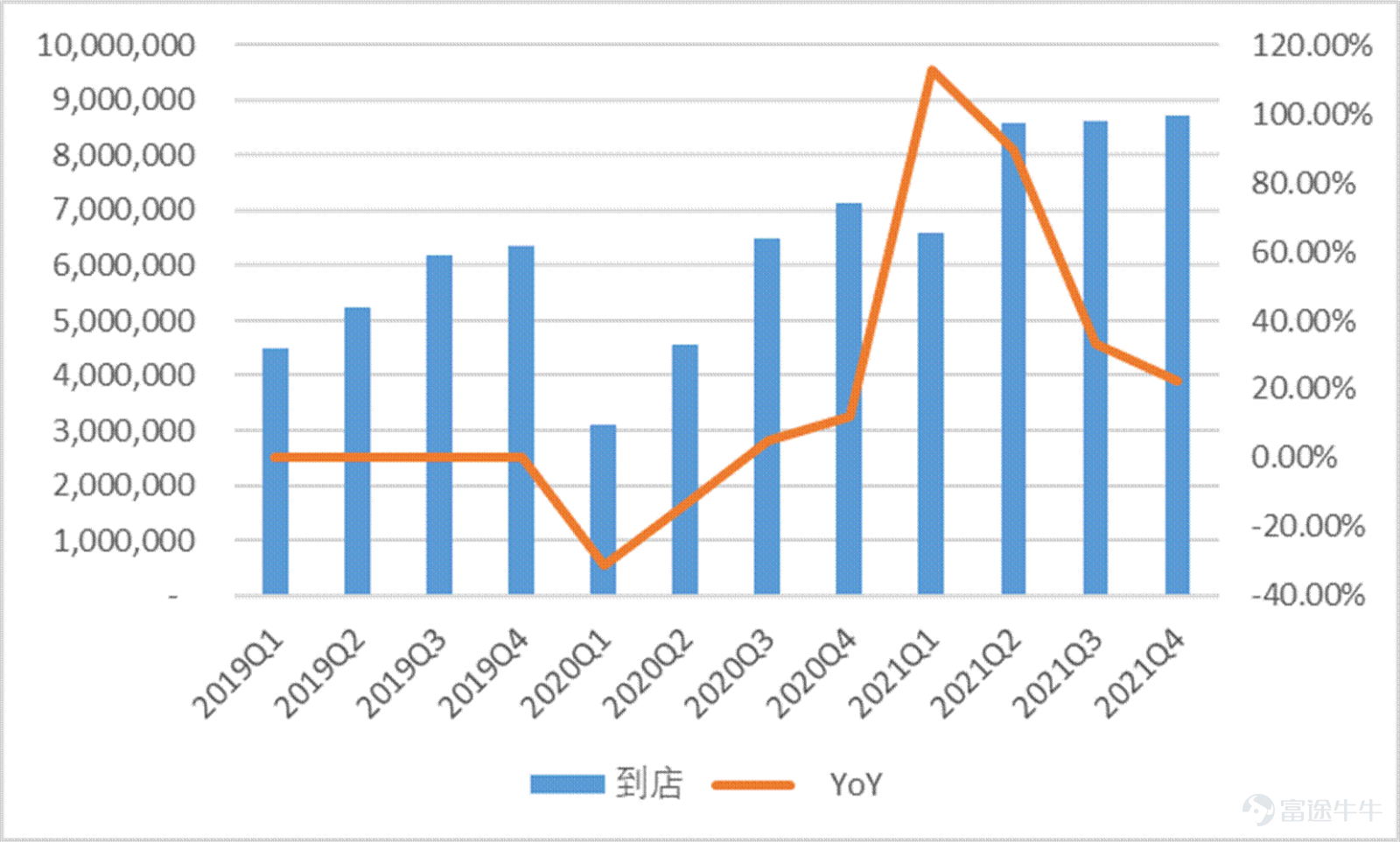 Since February, Meituan$MEITUAN-W (03690.HK)$Under the impact of a series of events, it ushered in the darkest two months since the launch. On February 18, the Ministry of Commerce called on takeaway platform companies to reduce fees for takeout merchants in areas with severe epidemics, causing market panic. Since then, Meituan has begun a rapid wave of sharp declines of up to 60%. During this period, people's congress deputies also saw popular searches calling for young people to go to the factory instead of delivering takeout, which once again pushed Meituan to the forefront. Since March, due to the spread of the epidemic across the country, Meituan Cash's dairy delivery business has been seriously affected, and fundamental concerns have accelerated another round of decline. In the past year, Meituan's days couldn't be described as sad. Under anti-monopoly pressure, Meituan had quite the meaning of becoming a “street rat,” and everyone shouted. For young Meituan, this is both a pain and an experience. Having experienced huge anti-monopoly fines, they have also focused on rectifying the act of choosing one of the two, and have continuously responded to the country's call to actually implement fee reduction measures. In the current context of multiple outbreaks of the epidemic, Meituan is still using its own actions to contribute its value to the normal operation of the city. This value is one of the foundations for maintaining the efficient operation of the entire city. Many cities have “slowed down” because of the epidemic, yet Meituan is still “in full swing”. At this point, Meituan, which has fallen below the trillion dollar mark, is it still worth being optimistic about? Has the borderless expansion of local life supremacy come to a complete end...