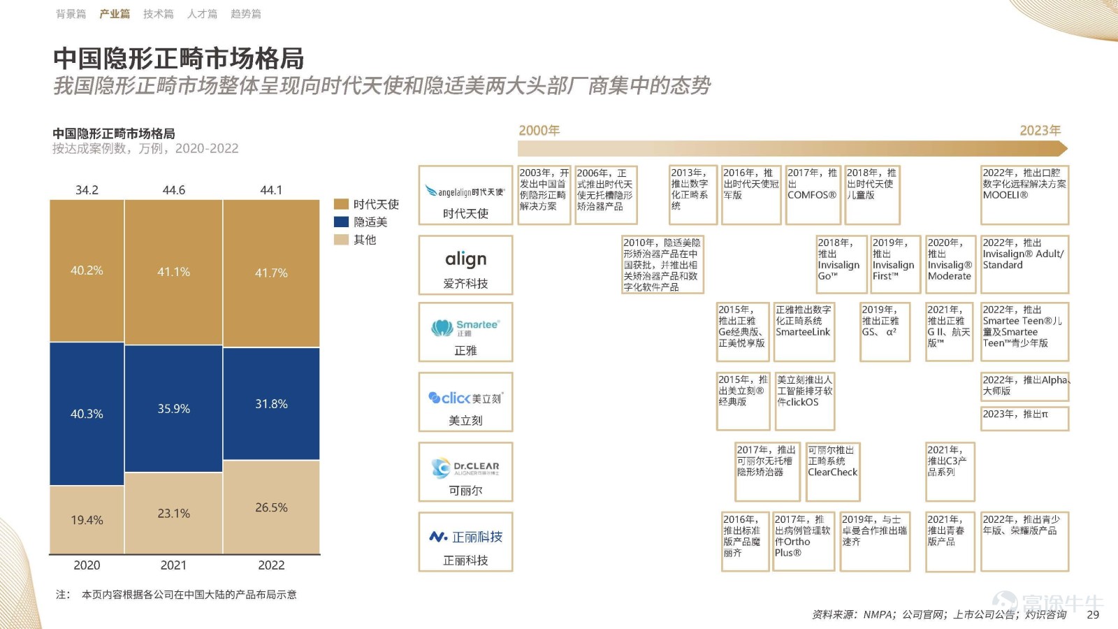 20年溯源与展望：《中国隐形正畸行业白皮书》正式发布