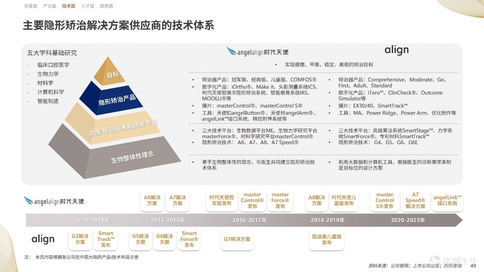 20年溯源与展望：《中国隐形正畸行业白皮书》正式发布