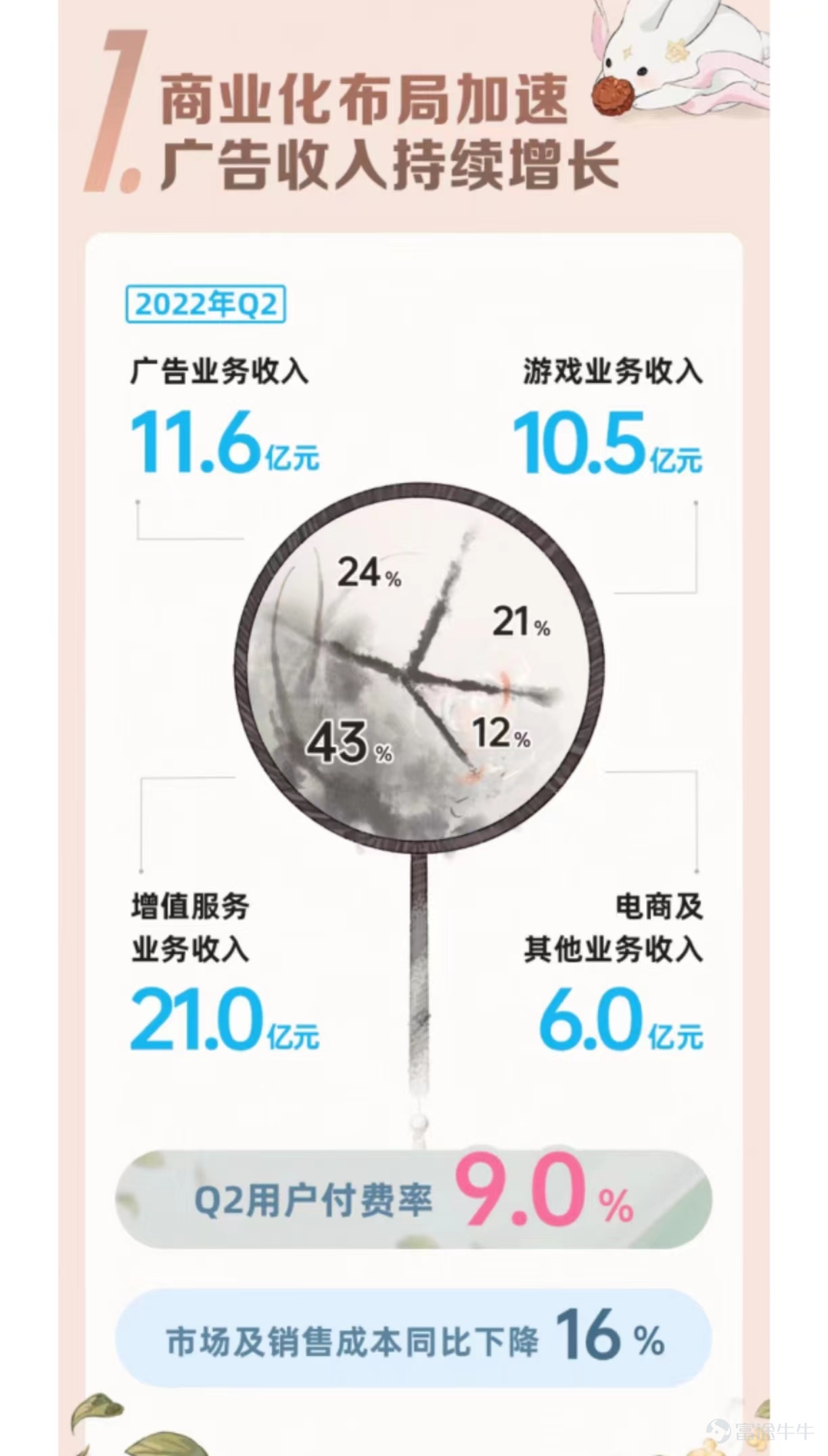 文/呂鑫燚 只是在一個橫屏模式的視頻平台中，插入了一個豎屏模式的展現方式。這樣小小的變化，能掀起多大的水花？ 2021年，B站$嗶哩嗶哩 (BILI.US)$在主站中推出了豎屏模式短視頻Story-Mode。根據今年第二季度業績顯示，豎屏視頻持續爲B站帶來新的播放增量，其日均播放量同比提升超400%。陳睿表示Q2新晉百萬粉UP主中，有一部分UP主的粉絲增長得益於豎屏視頻。 一個小小的改動，在陳睿看來已經是一件多方共贏的事，降低創作者的創作成本、降低用戶的觀看門檻、找到更多的廣告主。陳睿對豎屏模式的未來發展可謂是寄予厚望，他認爲這將是推動用戶增長和廣告增長的主要動力之一。 根據業績顯示，Q2季度B站月均活躍用戶數達3.06億，同比增長29%，日均活躍用戶數達8,350萬，同比增長33%。用戶日均使用時長達89分鐘，社區整體流量同比增長48%。 比數據更直觀的是市場反映，B站豎屏模式的誕生基於B站商業化和算法以及PUGV的成熟，前期的根基穩健，也吸引了衆多其他平台的創作者。他們只需要將其他平台已發佈的作品，重新發布在B站豎屏上，便可輕輕鬆鬆飛速漲粉，博主...