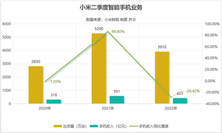 淨利潤下滑，小米是不是不香了？