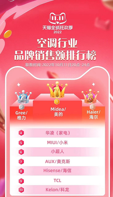 Double Eleven Tmall's first 4-hour match report