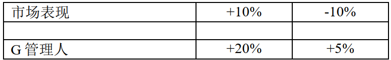 2022 Oaktree Capital Management, LP 版权所有 备忘录:致橡树资本(OaktreeCapital)的客户 发信人:霍华德‧马克斯(HowardMarks) 我从我今年撰写的几篇备忘录中汲取了一些想法,再加上最近的一些思考和对话,便形成了本篇备忘录的主题:对于投资者来说,真正重要或理应重要的究竟为何。我将从探讨什么是不重要的事开始。 什么不重要:短期事件 在备忘录(The Illusion of Knowledge, 2022 年 9 月)中,我反对宏观预测,而就我们的专业领域而言,宏观预测主要涉及未来一到两年的前景展望。在备忘录《敢于另辟蹊径》 (I Begto Differ, 2022年7月)中,我谈到了6月21日在伦敦举行的橡树投资人会议上被问及最多的问题:通胀会变得多严重?美联储将加息多少以应对通胀?这些加息举措会导致经济衰退吗?经济衰退会有多糟糕,并将持续多久?我告诉与会者,可以肯定的是,这些事情均与短期有关,而以下是我对短期的看法: • 大多数投资者无法在预测此类短期现...