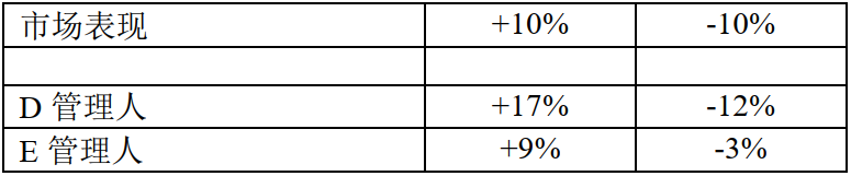 2022 Oaktree Capital Management, LP 版权所有 备忘录:致橡树资本(OaktreeCapital)的客户 发信人:霍华德‧马克斯(HowardMarks) 我从我今年撰写的几篇备忘录中汲取了一些想法,再加上最近的一些思考和对话,便形成了本篇备忘录的主题:对于投资者来说,真正重要或理应重要的究竟为何。我将从探讨什么是不重要的事开始。 什么不重要:短期事件 在备忘录(The Illusion of Knowledge, 2022 年 9 月)中,我反对宏观预测,而就我们的专业领域而言,宏观预测主要涉及未来一到两年的前景展望。在备忘录《敢于另辟蹊径》 (I Begto Differ, 2022年7月)中,我谈到了6月21日在伦敦举行的橡树投资人会议上被问及最多的问题:通胀会变得多严重?美联储将加息多少以应对通胀?这些加息举措会导致经济衰退吗?经济衰退会有多糟糕,并将持续多久?我告诉与会者,可以肯定的是,这些事情均与短期有关,而以下是我对短期的看法: • 大多数投资者无法在预测此类短期现...