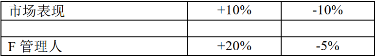 2022 Oaktree Capital Management, LP 版权所有 备忘录:致橡树资本(OaktreeCapital)的客户 发信人:霍华德‧马克斯(HowardMarks) 我从我今年撰写的几篇备忘录中汲取了一些想法,再加上最近的一些思考和对话,便形成了本篇备忘录的主题:对于投资者来说,真正重要或理应重要的究竟为何。我将从探讨什么是不重要的事开始。 什么不重要:短期事件 在备忘录(The Illusion of Knowledge, 2022 年 9 月)中,我反对宏观预测,而就我们的专业领域而言,宏观预测主要涉及未来一到两年的前景展望。在备忘录《敢于另辟蹊径》 (I Begto Differ, 2022年7月)中,我谈到了6月21日在伦敦举行的橡树投资人会议上被问及最多的问题:通胀会变得多严重?美联储将加息多少以应对通胀?这些加息举措会导致经济衰退吗?经济衰退会有多糟糕,并将持续多久?我告诉与会者,可以肯定的是,这些事情均与短期有关,而以下是我对短期的看法: • 大多数投资者无法在预测此类短期现...