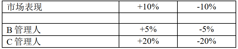 2022 Oaktree Capital Management, LP 版权所有 备忘录:致橡树资本(OaktreeCapital)的客户 发信人:霍华德‧马克斯(HowardMarks) 我从我今年撰写的几篇备忘录中汲取了一些想法,再加上最近的一些思考和对话,便形成了本篇备忘录的主题:对于投资者来说,真正重要或理应重要的究竟为何。我将从探讨什么是不重要的事开始。 什么不重要:短期事件 在备忘录(The Illusion of Knowledge, 2022 年 9 月)中,我反对宏观预测,而就我们的专业领域而言,宏观预测主要涉及未来一到两年的前景展望。在备忘录《敢于另辟蹊径》 (I Begto Differ, 2022年7月)中,我谈到了6月21日在伦敦举行的橡树投资人会议上被问及最多的问题:通胀会变得多严重?美联储将加息多少以应对通胀?这些加息举措会导致经济衰退吗?经济衰退会有多糟糕,并将持续多久?我告诉与会者,可以肯定的是,这些事情均与短期有关,而以下是我对短期的看法: • 大多数投资者无法在预测此类短期现...