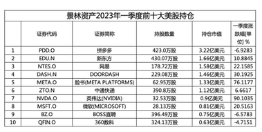 整理了幾家千億機構的持倉變動