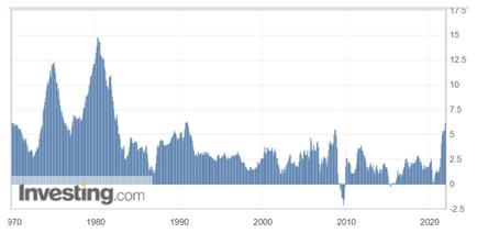 Can Powell still sit? US CPI in October “broke 6” for the first time in nearly 30 years