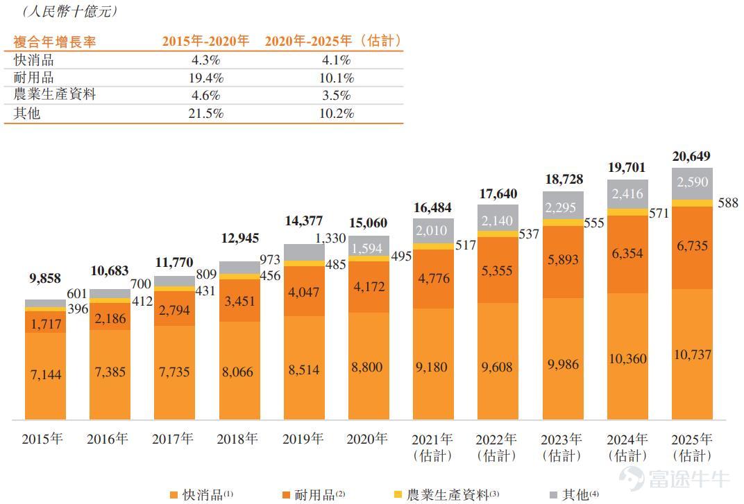 富途資訊2月17日消息，本週四$匯通達網絡 (09878.HK)$發佈公告，公司發行5160.62萬股股份，每股定價43港元，每手100股，預期2月18日上市。 公開發售階段匯通達網絡獲1.67倍認購，分配至公開發售的發售股份最終數目爲516.07萬股，佔發售股份總數的約10%（任何超額配股權獲行使前）。合共接獲10896份有效申請，一手中籤率43.91%，認購3手穩中一手。 此外，國際發售已獲輕微超額認購，發售股份最終數目約爲4644.55萬股，相當於發售股份總數的約90%（任何超額配股權獲行使前）。富途資訊整理相關數據如下表： 公司所得款項淨額約21億港元(假設超額配股權未獲行使)將用於以下用途：約30%用於加強與現有客戶的關係並進一步擴大公司的客戶群，約25%用於優化公司供應鏈的能力和效率;，約20%用於增加對公司平台的IT基礎設施的投資以及增強門店SaaS+業務變現能力，約15%用於選擇性地尋求與下列參與者的戰略合作、投資或收購，約10%將用作營運資金。 匯通達網絡是一家面向下沉市場零售行業企業客戶的交...