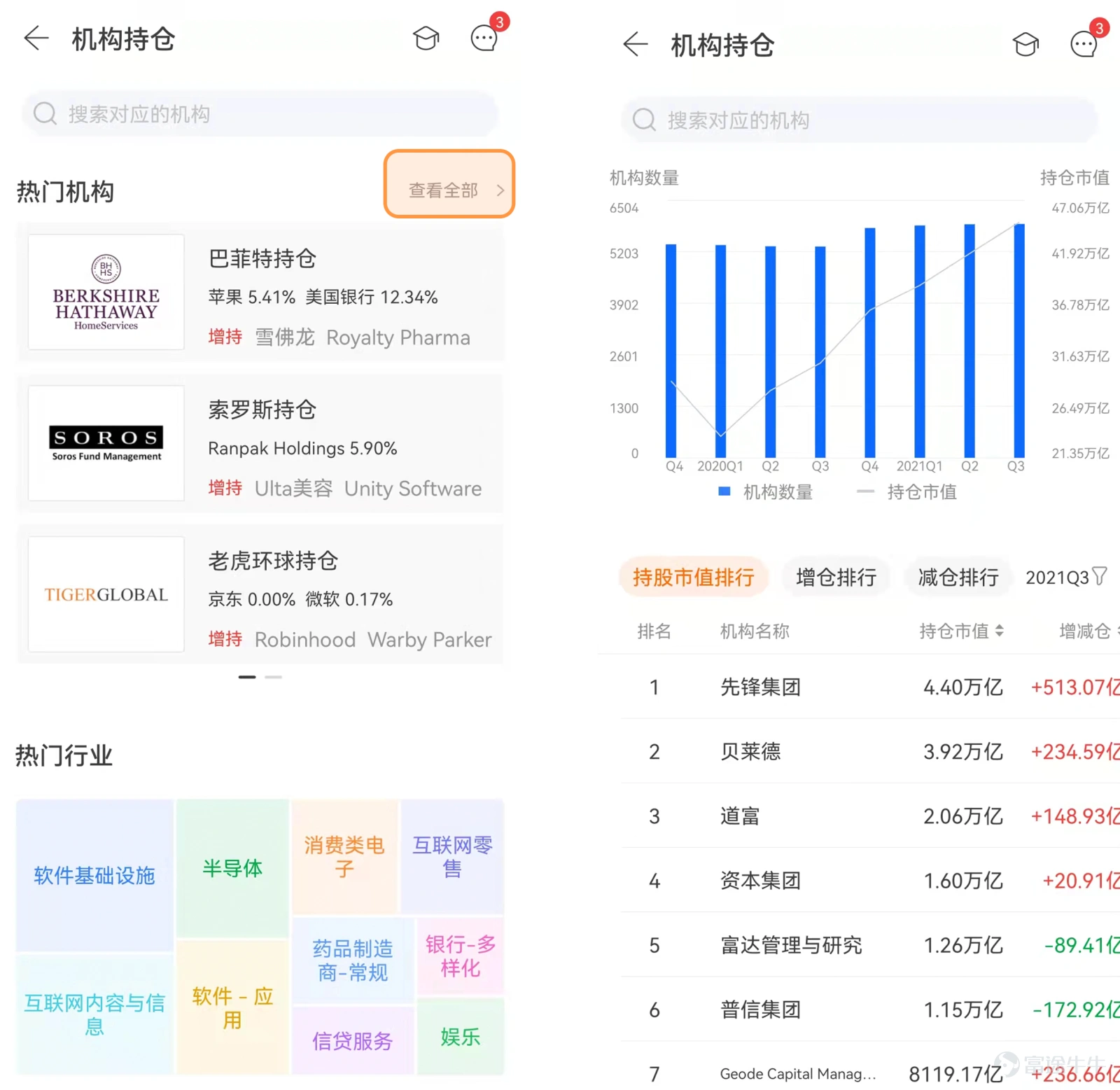 近期巴菲特等美股市場機構投資者陸續公佈第三季度持倉報告,即投資圈的「13F報告」。 什麼是13F報告 13F報告,指資產管理規模超過1億美元的機構投資者向美國證監會(SEC)提供的季度持倉明細表格,包含的信息如下: 所有上市證券的說明,包括普通股、看跌/看漲期權、A類股票、可轉換債券等信息; 所持倉的股份數量; 截至季度末的證券公允價值。 13F報告的意義 美股市場機構投資者佔比較大,機構和個人投資者之間信息不對等,研究機構的持倉、投資邏輯和趨勢,是美股投資者必做的功課。 13F報告爲投資者提供了主流機構的持股情況,通過了解機構投資者的持倉變化、增減持動作、重倉標的,可以窺見其對於股市未來走勢、上市公司未來變化的預估,免費獲取華爾街大佬的投資方向和資產配置策略,看清「聰明錢」的流向,找到自己投資組合的解題思路~ 如何查看13F報告 富途牛牛「明星機構持倉」功能重磅升級,揭秘主流機構持倉。一起看看「明星機構持倉」功能有哪些特色能協助牛友便捷地掌握13報告中的投資信息吧! 1、5000+機構持倉信息,幫助發現投資靈感...