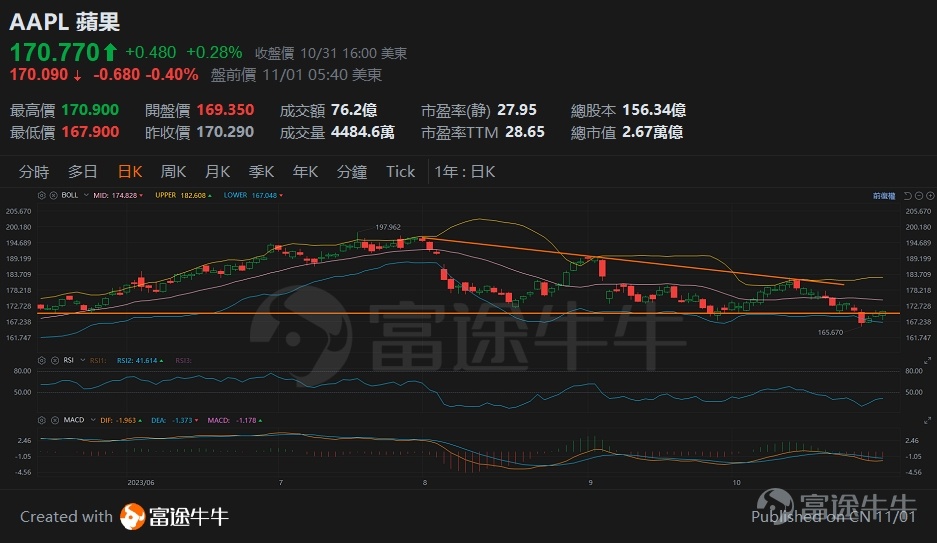 [發財]新品發佈與業績同樣重要 筆者：富途證券高級策略師 譚智樂 (筆者為證監會持牌人，其及其有聯繫者並無擁有上述建議股份發行人之財務權益) [話筒]正文分享： 美股踏入第三季業績發布期，$蘋果 (AAPL.US)$將於11月2日(美東)收市後發布財務報表，雖然蘋果新手機發布後曾出現過熱等問題，但從市場上的銷售上表現上看，用戶對新手機反應熱烈，主要受惠於去年iPhone 14 的表現不如預期，導致多用戶在 iPhone 15 推出時進行升級，蘋果手機的銷售無疑將會為蘋果未來業績帶來正面效益，公司將有望維持穩定現金流並繼續回購股份。 根據富途牛牛綜合市場25位分析師的預測，估計蘋果23Q4的總收入達893.4億美元，按季上升9.2%；而綜合28位分析師，每股盈利於於23Q4將是1.388美元，按季上升10.2%。此外，分析師的看法幾乎是一致，就是預料新iPhone將會於24Q1業績提供重大貢獻。 除了業績之外，蘋果公司於10月30日推出新產品，宣佈準備推出其M3 Mac芯片，這款芯片將顯著提升蘋果電腦的性能。蘋果公司的Mac自家芯片向來是市場視為的重大利好因素，其一是公司可...