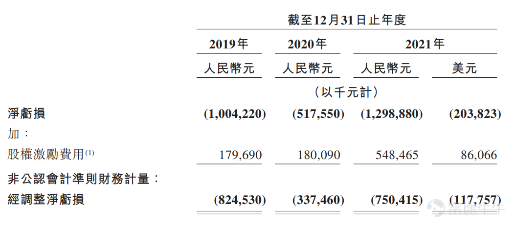 富途資訊4月11日消息,本週一$知乎-W (02390.HK)$ 發佈公告,將於4月11日-14日招股,公司擬發行2600萬股股份,其中公開發售260萬股,國際發售2340萬股,每股發行價不超過51.8港元,每手100股,預期將於4月22日上市。 知乎是領先的在線內容社區,於2021年3月於紐交所上市,截至4月8日美股收盤,$知乎 (ZH.US)$ 報2.56美元/股,總市值14.37億美元。 根據灼識諮詢顯示,以2019年、2020年及2021年的平均移動端月活躍用戶和收入計,知乎是中國前五大的綜合在線內容社區之一,以及全國最大的在線問答社區。 2021年第四季度,知乎的平均移動端月活躍用戶達99.6百萬人,平均每月瀏覽人次達5億,平均每月用戶互動達3.9億次。截至2021年12月31日,知乎的累計內容創作者達55百萬人,累計貢獻4.2億條問答內容,涵蓋超過1,000種垂直領域。 財務數據方面,於往績記錄期,公司實現顯著的業務增長,但產生了淨虧損及經營現金淨流出,主要歸因於協助建立豐富的內容庫的內容相關成本...