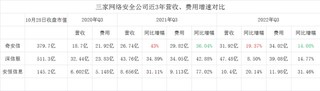 政務大數據將全國一體化 全能力網安企業競爭力凸顯
