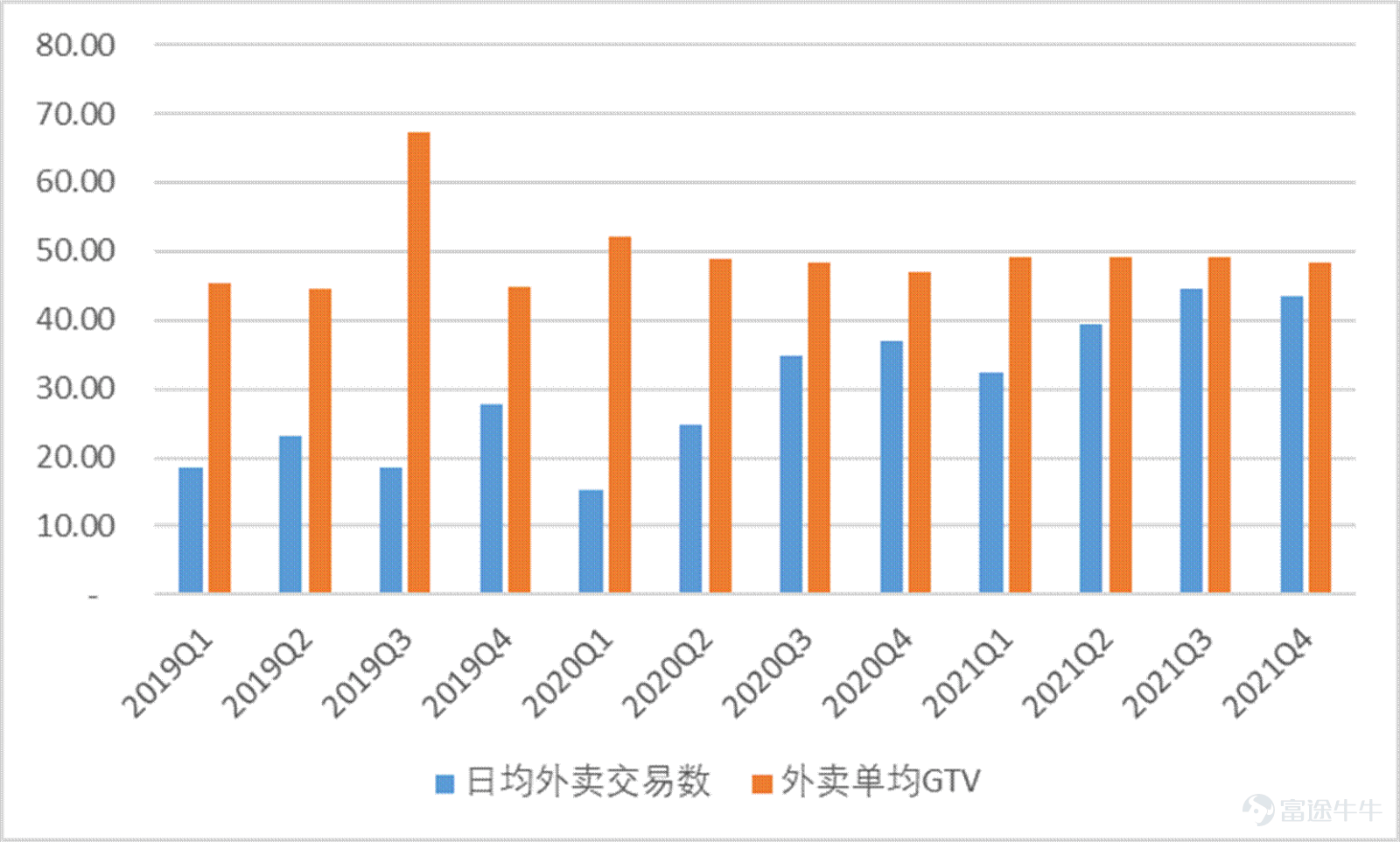 Since February, Meituan$MEITUAN-W (03690.HK)$Under the impact of a series of events, it ushered in the darkest two months since the launch. On February 18, the Ministry of Commerce called on takeaway platform companies to reduce fees for takeout merchants in areas with severe epidemics, causing market panic. Since then, Meituan has begun a rapid wave of sharp declines of up to 60%. During this period, people's congress deputies also saw popular searches calling for young people to go to the factory instead of delivering takeout, which once again pushed Meituan to the forefront. Since March, due to the spread of the epidemic across the country, Meituan Cash's dairy delivery business has been seriously affected, and fundamental concerns have accelerated another round of decline. In the past year, Meituan's days couldn't be described as sad. Under anti-monopoly pressure, Meituan had quite the meaning of becoming a “street rat,” and everyone shouted. For young Meituan, this is both a pain and an experience. Having experienced huge anti-monopoly fines, they have also focused on rectifying the act of choosing one of the two, and have continuously responded to the country's call to actually implement fee reduction measures. In the current context of multiple outbreaks of the epidemic, Meituan is still using its own actions to contribute its value to the normal operation of the city. This value is one of the foundations for maintaining the efficient operation of the entire city. Many cities have “slowed down” because of the epidemic, yet Meituan is still “in full swing”. At this point, Meituan, which has fallen below the trillion dollar mark, is it still worth being optimistic about? Has the borderless expansion of local life supremacy come to a complete end...