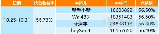 牛友們大家好呀 第四季香港美股模擬爭霸賽TOP3公佈！恭喜佢嘚[禮花][禮花][禮花][禮花] [鼓掌]讓我們來公佈上期猜收益中，最接近榜首收益率的幾位幸運兒，恭喜以下牛友獲得【限量神秘公仔】一個。 [乾杯]恭喜 @新手小新 @Wai483 @韮週年 @heySen4  [禮物]更多活動，關注我呀！$富途控股 (FUTU.US)$
