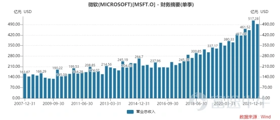 圖 微軟單季度營業收入(億美元)