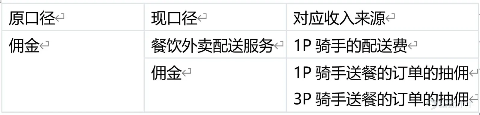 Since February, Meituan$MEITUAN-W (03690.HK)$Under the impact of a series of events, it ushered in the darkest two months since the launch. On February 18, the Ministry of Commerce called on takeaway platform companies to reduce fees for takeout merchants in areas with severe epidemics, causing market panic. Since then, Meituan has begun a rapid wave of sharp declines of up to 60%. During this period, people's congress deputies also saw popular searches calling for young people to go to the factory instead of delivering takeout, which once again pushed Meituan to the forefront. Since March, due to the spread of the epidemic across the country, Meituan Cash's dairy delivery business has been seriously affected, and fundamental concerns have accelerated another round of decline. In the past year, Meituan's days couldn't be described as sad. Under anti-monopoly pressure, Meituan had quite the meaning of becoming a “street rat,” and everyone shouted. For young Meituan, this is both a pain and an experience. Having experienced huge anti-monopoly fines, they have also focused on rectifying the act of choosing one of the two, and have continuously responded to the country's call to actually implement fee reduction measures. In the current context of multiple outbreaks of the epidemic, Meituan is still using its own actions to contribute its value to the normal operation of the city. This value is one of the foundations for maintaining the efficient operation of the entire city. Many cities have “slowed down” because of the epidemic, yet Meituan is still “in full swing”. At this point, Meituan, which has fallen below the trillion dollar mark, is it still worth being optimistic about? Has the borderless expansion of local life supremacy come to a complete end...