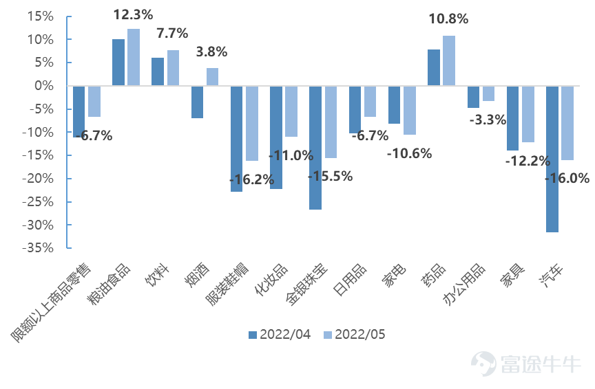 Source: National Bureau of Statistics, Futu Securities