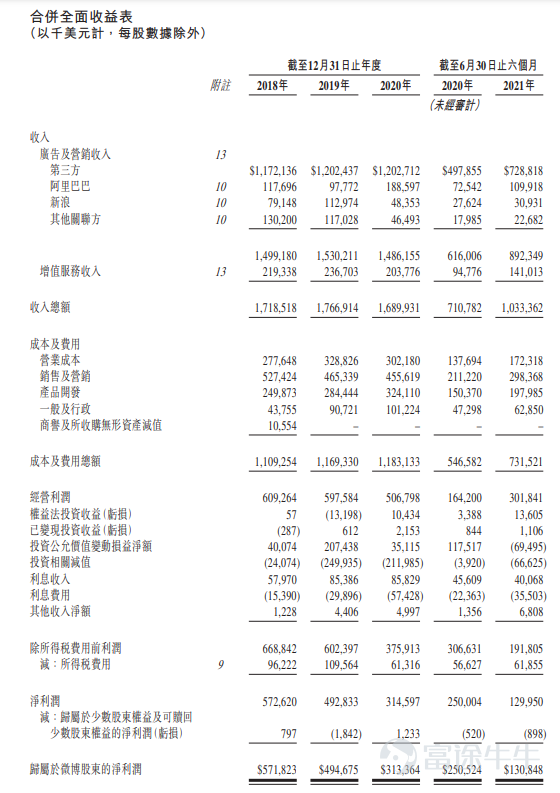 News from Futu News, November 29th, this Monday$WB-SW (09898.HK)$ The announcement was announced that it will issue 11 million shares from November 29 to December 2. The company plans to issue 11 million shares, including a public sale of 1.1 million shares and an international sale of 9.9 million shares, with an issue price of no more than HK$388 per share, and 20 shares per lot. It is expected to be listed on December 8. Weibo is a leading social media platform in China for people to create, discover, and distribute content. The company was listed on the US NASDAQ in April 2014. The stock code is “WB”, US stock$Weibo (WB.US)$ The closing price of the previous trading day was $42.79. Weibo has built up a huge user base in China and the Chinese community in more than 190 countries around the world. In June 2021, Weibo had 566 million monthly active users, with an average of 246 million daily active users. According to the Insights Advisory Report, based on monthly active users and daily active users in June 2021, Weibo is one of the top ten mobile apps in China and one of the top three social media platforms in China. Sina and Ali are the most important shareholders of Weibo. Among them, Sina holds 44.4% of the company's shares and Ali holds 29.6% of the company's shares (disclosed on September 30, 2021). In terms of financial data, Weibo began in 2012 mainly through the sale of advertising and marketing services, and to a lesser extent through value-added services (mainly including VIP members...