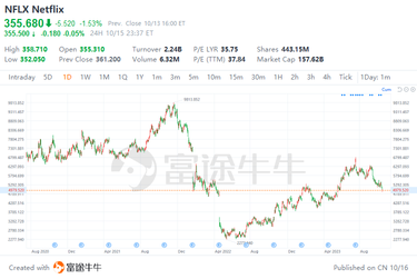 奈飛3Q23年前瞻：重點關注付費共享、廣告規模、4Q及24年的ARM以及運營利潤