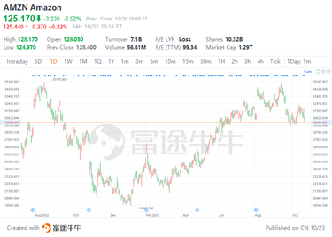 亞馬遜Q323前瞻：北美零售利潤率和AWS收入出現積極拐點，盈利潛力釋放
