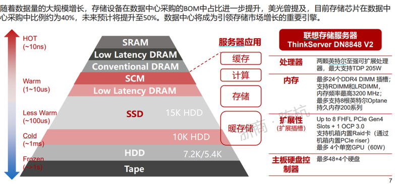 從算力到存力，存儲芯片研究框架