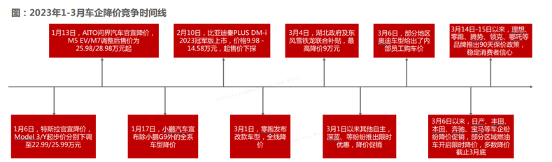 汽車行業系列深度報告：從價格戰觀，乘用車週期與競爭格局變化