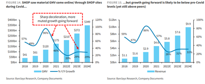 Shopify 22Q2前瞻：銷售增長放緩疊加巨額投資支出，業績預期較爲悲觀