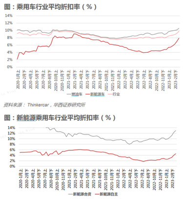 汽車行業系列深度報告：從價格戰觀，乘用車週期與競爭格局變化