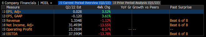 Shopify 22Q2前瞻：銷售增長放緩疊加巨額投資支出，業績預期較爲悲觀