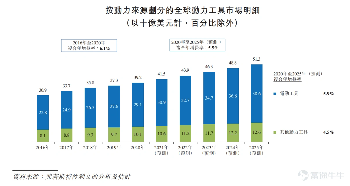 富途資訊12月17日消息,本週五$泉峰控股 (02285.HK)$發佈公告,將於12月17日-22日招股,公司擬發行7191.6萬股股份,其中公開發售719.16萬股,國際發售6472.44萬股,每股發行價37.6-43.6港元,每手100股,預期將於12月30日上市。 泉峯控股是一家電動工具及戶外動力設備(“OPE”)的全球供應商,提供知名品牌組合下的全套產品,專爲滿足全球終端用戶的多樣化需求而量身定製。 公司電動工具的目標客戶爲工業級╱專業級及消費級終端用戶,而OPE產品的目標客戶爲高端及大衆市場終端用戶。泉峯控股目前擁有EGO、FLEX、SKIL、大有及小強五個差異化且廣受認可的品牌,覆蓋主要地區及細分市場。 根據弗若斯特沙利文報告,按2020年收入計,公司在全球動力工具及OPE市場中綜合排名第13位,約佔1.9%的市場份額,同期其自有產品EGO在全球電動OPE市場排名第三。 財務狀況方面,於往績記錄期間公司收入大幅增長,盈利能力顯著改善。2018年至2020年,公司分別實現收入6.91億美元、8.44億美元及12.01億美元,複合年增長率達...