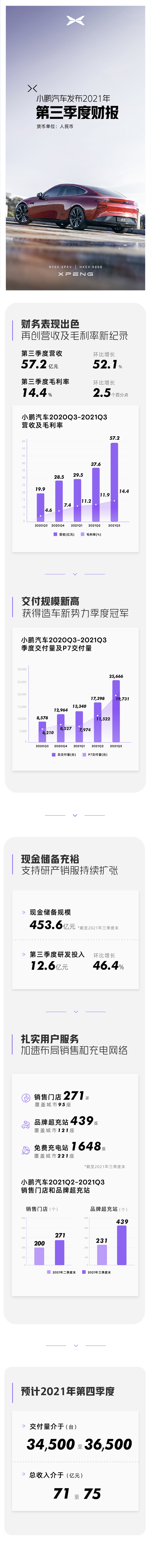 Xiaopeng's Q3 earnings report is here! Revenue delivery all reached record highs, and gross profit surged 8 times year over year