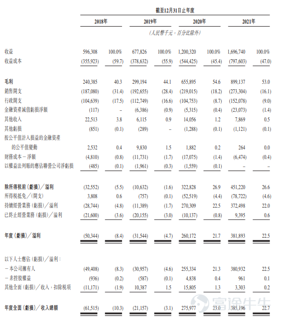 富途資訊5月5日消息，本週四$雲康集團 (02325.HK)$發佈公告，將於5月5日-5月11日招股，公司擬發行1.38億股股份，其中公開發售1381.90萬股，國際發售1.24億股，每股發行價7.89港元，每手500股，預期將於5月18日上市。 雲康集團是一家醫學運營服務提供商，爲醫療機構提供全套的診斷檢測服務，根據弗若斯特沙利文，按收益計算，於2020年在中國醫學運營服務市場的市場份額爲3.7%。 醫學運營服務主要與爲醫療機構提供的診斷檢測服務有關，該等服務可分診斷外包服務及爲醫聯體提供的診斷檢測服務。公司在其六個獨立臨床實驗室（「獨 立臨床實驗室」）及醫療機構內的現場診斷中心爲醫療機構提供該等診斷檢測服務，並根據所進行檢測的類型及數量向其收取診斷服務費。 截至2018年、2019年、2020年及2021年12月31日以及最後實際可行日期，公司已協助建立及運營79間、132間、199間、275間及322間現場診斷中心。 根據弗若斯特沙利文，按收益計，2020年公司就醫聯體市場於中國診斷檢測服務的市場份額爲12.5%。公...