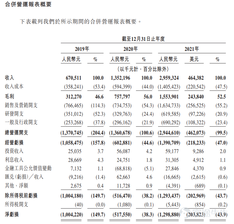 富途資訊4月11日消息,本週一$知乎-W (02390.HK)$ 發佈公告,將於4月11日-14日招股,公司擬發行2600萬股股份,其中公開發售260萬股,國際發售2340萬股,每股發行價不超過51.8港元,每手100股,預期將於4月22日上市。 知乎是領先的在線內容社區,於2021年3月於紐交所上市,截至4月8日美股收盤,$知乎 (ZH.US)$ 報2.56美元/股,總市值14.37億美元。 根據灼識諮詢顯示,以2019年、2020年及2021年的平均移動端月活躍用戶和收入計,知乎是中國前五大的綜合在線內容社區之一,以及全國最大的在線問答社區。 2021年第四季度,知乎的平均移動端月活躍用戶達99.6百萬人,平均每月瀏覽人次達5億,平均每月用戶互動達3.9億次。截至2021年12月31日,知乎的累計內容創作者達55百萬人,累計貢獻4.2億條問答內容,涵蓋超過1,000種垂直領域。 財務數據方面,於往績記錄期,公司實現顯著的業務增長,但產生了淨虧損及經營現金淨流出,主要歸因於協助建立豐富的內容庫的內容相關成本...