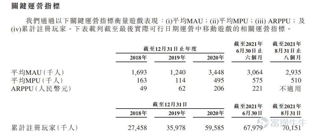 富途資訊12月15日消息,本週三$青瓷遊戲 (06633.HK)$發佈公告,公司發行8500萬股股份,每股定價11.2港元,每手500股,預期12月16日上市。 公開發售階段青瓷遊戲獲約3.64倍認購,分配至公開發售的發售股份最終數目爲850萬股,佔發售股份總數的10%(任何超額配股權獲行使前)。合共接獲8908份有效申請,一手中籤率20.80%,認購5手穩中一手。 此外,國際發售已獲適度超額認購,發售股份最終數目爲7650萬股,相當於發售股份總數的90%(任何超額配股權獲行使前)。富途資訊整理相關數據如下表: 所得款項淨額約8.63億港元將用作以下用途:35%將用於擴大公司的遊戲產品組合及投資公司的遊戲研發能力及相關技術;25%用於拓展公司於海外市場的業務;15%用於加強公司在中國移動遊戲市場的遊戲發行及運營能力以及青瓷品牌和公司的IP的市場知名度;15%用於對移動遊戲產業鏈上下游公司進行戰略投資及收購;10%將用作營運資金及一般企業用途。 青瓷遊戲是中國知名的移動遊戲開發商及發行商,作爲中國休閒遊戲(尤其是放...