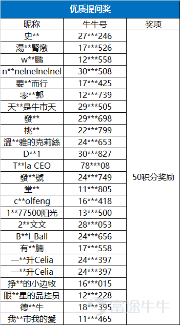 4月份的基金有獎話題公示來啦！快來看看你有沒有獲獎吧～ 【活動回顧】 點擊查看>>　曬出你的Q1投基盈虧單 點擊查看>>【有獎】哪些抗跌基金值得考慮 點擊查看>>【有獎】抵押股票買基金功能上線，理財交易更便利 【獲獎名單】 一、曬出你的Q1投基盈虧單 二、【有獎】哪些抗跌基金值得考慮 三、【有獎】抵押股票買基金功能上線，理財交易更便利 恭喜上述獲獎牛友！[禮花][禮花]請獲得周邊獎勵的牛友儘快聯繫象象提供個人信息，象象將盡快發放獎勵。 由於活動一、二的參與獎獲獎人數較多，不在此逐一公佈；只要是符合規則的參與牛友都將獲得。上述積分獎勵將在本週內發放到賬，有疑問的牛友可以添加@象象好友進行私聊 。  活動最終解釋權及決定權歸富途所有。本文件並非及不應被視為邀約、招攬、邀請、建議買賣任何投資產品或投資決策之依據，亦不應被詮釋為專業意見。閲覽本文件的人士或在作出任何投資決策前，應完全瞭解其風險以及有關法律、賦税及會計的特點及後果，並根據個人的情況決定投資是否切合個人的財政狀況及投資目標，以及能否承受有關風險，必要時應尋求適當的專業...