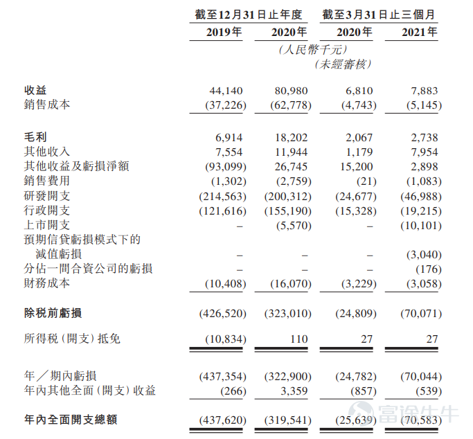 富途資訊9月14日消息，本週二$創勝集團醫藥-B (06628.HK)$ 發佈公告，將於9月14日-17日招股，公司擬發行4033萬股股份，其中公開發售403.3萬股，國際發售3629.7萬股，每股發行價15.8-16.0港元，每手500股，預期將於9月29日上市。  創勝集團是一家集發現、研究、開發、製造及業務拓展能力爲一體的臨床階段生物製藥公司。截至最後實際可行日期，公司已自主發現及開發九種候選藥物中的八種藥物，涵蓋已驗證的、部分驗證的及新型生物通路。  其中核心產品是MSB2311（一種針對實體瘤的人源化PD-L1單克隆抗體（單抗）候選藥物），公司已於2021年1月向國家藥監局提交1期結束分析報告。  唯一授權引進的候選藥物爲Blosozumab（TST002）（一種用於治療骨質疏鬆的人源化硬骨素單克隆抗體候選藥物），於2019年自禮來授權引進該藥在大中華區權利。  值得注意的是，公司獲得全球知名戰略投資者及專注於生物科技的專業基金的支持，股東包括禮來亞洲基金、淡馬錫、ARCH Ventures Partners、中國國有企業結構...