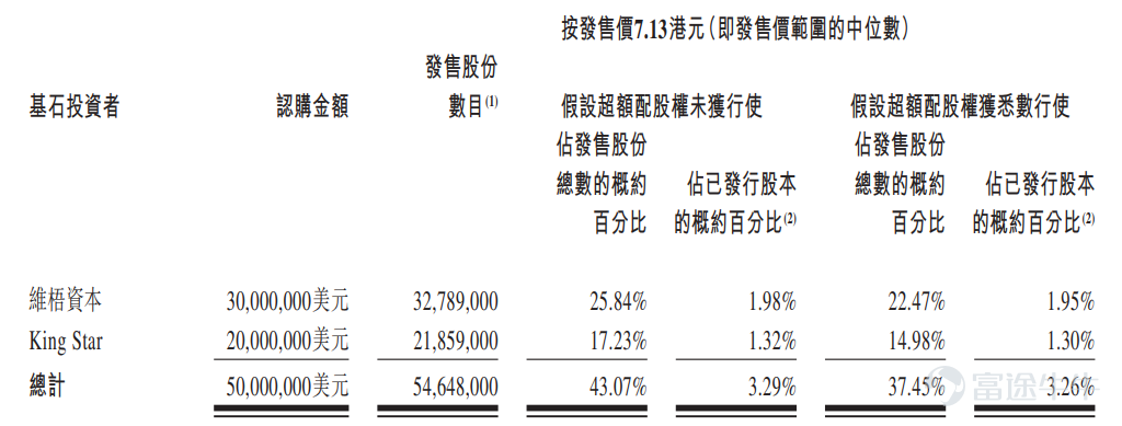 富途資訊2月10日消息，本週四$樂普生物 (02157.HK)$發佈公告，將於2月10日-15日招股，公司擬發行約1.27億股股份，其中公開發售1268.8萬股，國際發售約1.14億股，每股發行價6.87-7.38港元，每手1000股，預期將於2月23日上市。 樂普生物成立於2018年，是一家聚焦於腫瘤治療領域的生物製藥企業，已構建多個腫瘤產品管線，以廣譜抗腫瘤藥物（主要包括抗PD-1抗體候選產品）作爲主幹，ADC類和溶瘤病毒候選藥物齊頭並進，從而最大化發揮商業化與藥物療效的協同效應。 截至最後實際可行日期，公司產品管線中有八種臨床階段候選藥物、三種臨床前候選藥物及三種臨床階段的候選藥物的聯合療法。其中，八種臨床階段候選藥物中有五種屬於靶向療法，三種屬於免疫治療藥物，這三種中的兩種屬於免疫檢查點藥物及一種屬於溶瘤病毒藥物。截至最後實際可行日期，公司已啓動28項臨床試驗，其中三項已進入註冊性試驗階段及兩項正在美國進行。 財務數據方面，公司目前尚未自產品銷售產生任何收入。於2019年、2020年及2021年前8個月，公司錄得其他收入人...