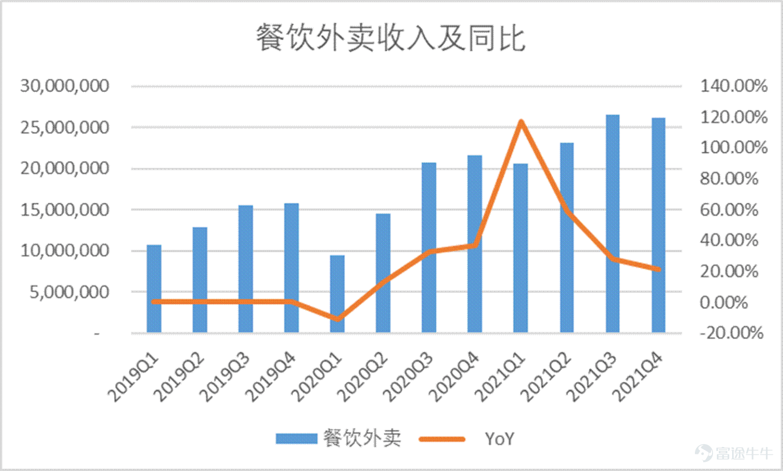 Since February, Meituan$MEITUAN-W (03690.HK)$Under the impact of a series of events, it ushered in the darkest two months since the launch. On February 18, the Ministry of Commerce called on takeaway platform companies to reduce fees for takeout merchants in areas with severe epidemics, causing market panic. Since then, Meituan has begun a rapid wave of sharp declines of up to 60%. During this period, people's congress deputies also saw popular searches calling for young people to go to the factory instead of delivering takeout, which once again pushed Meituan to the forefront. Since March, due to the spread of the epidemic across the country, Meituan Cash's dairy delivery business has been seriously affected, and fundamental concerns have accelerated another round of decline. In the past year, Meituan's days couldn't be described as sad. Under anti-monopoly pressure, Meituan had quite the meaning of becoming a “street rat,” and everyone shouted. For young Meituan, this is both a pain and an experience. Having experienced huge anti-monopoly fines, they have also focused on rectifying the act of choosing one of the two, and have continuously responded to the country's call to actually implement fee reduction measures. In the current context of multiple outbreaks of the epidemic, Meituan is still using its own actions to contribute its value to the normal operation of the city. This value is one of the foundations for maintaining the efficient operation of the entire city. Many cities have “slowed down” because of the epidemic, yet Meituan is still “in full swing”. At this point, Meituan, which has fallen below the trillion dollar mark, is it still worth being optimistic about? Has the borderless expansion of local life supremacy come to a complete end...