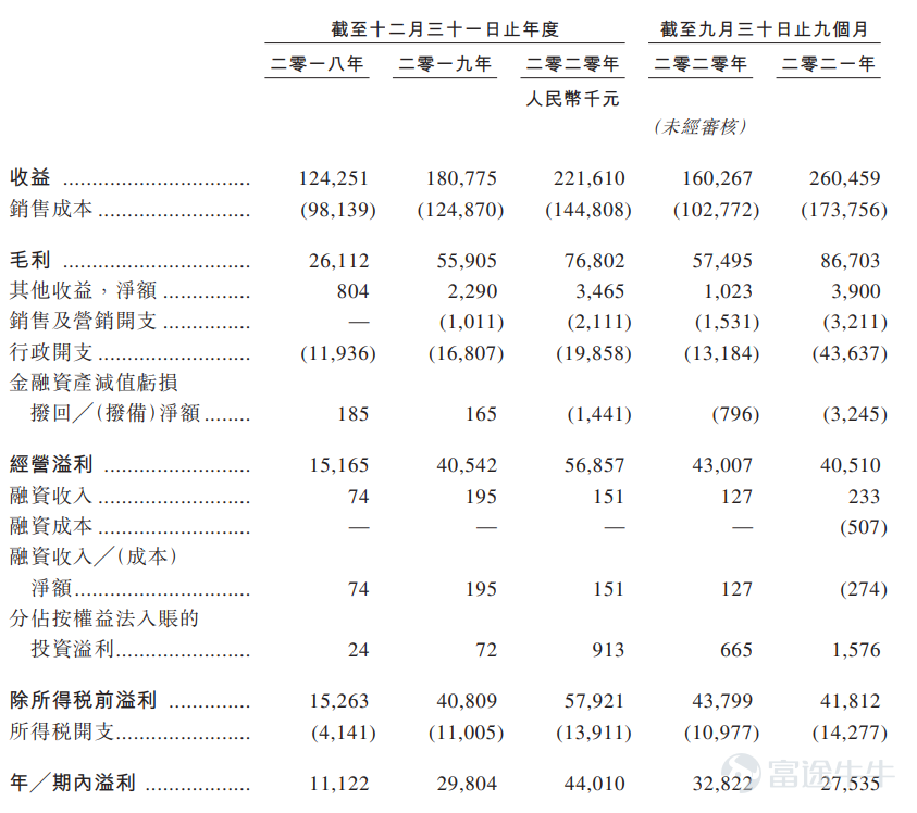 富途資訊3月22日消息,本週二$力高健康生活 (02370.HK)$ 發佈公告,將於3月22日-25日招股,公司擬發行5000萬股股份,其中公開發售500萬股,國際發售4500萬股,每股發行價區間爲4.1-5.1港元,每手500股,預期將於3月31日上市。 據悉,力高健康生活分拆自$力高集團 (01622.HK)$,公司爲江西省領先的物業管理服務供應商,服務網絡涵蓋長江三角洲地區、大灣區、環渤海地區及華中地區等具有策略意義的核心區域。 截至2021年9月30日,公司在管項目總計達91個,在管總建築面積達15.1百萬平方米,並且公司已訂約管理位於中國11個省、市及自治區的28座城市的133個項目,合約總建築面積爲23.5百萬平方米。 財務數據方面,於往績記錄期公司實現穩步增長。於2018年至2020年,公司分別錄得收入人民幣1.24億元、1.81億元及2.22億元,複合年增長率爲33.5%;同期實現淨利潤人民幣1112.2萬元、2980.4萬元及4401萬元,複合年增長率99.1%。於2021年前9...