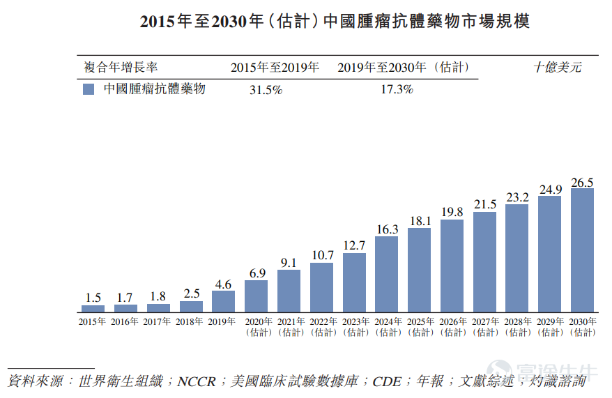 富途資訊9月14日消息，本週二$創勝集團醫藥-B (06628.HK)$ 發佈公告，將於9月14日-17日招股，公司擬發行4033萬股股份，其中公開發售403.3萬股，國際發售3629.7萬股，每股發行價15.8-16.0港元，每手500股，預期將於9月29日上市。  創勝集團是一家集發現、研究、開發、製造及業務拓展能力爲一體的臨床階段生物製藥公司。截至最後實際可行日期，公司已自主發現及開發九種候選藥物中的八種藥物，涵蓋已驗證的、部分驗證的及新型生物通路。  其中核心產品是MSB2311（一種針對實體瘤的人源化PD-L1單克隆抗體（單抗）候選藥物），公司已於2021年1月向國家藥監局提交1期結束分析報告。  唯一授權引進的候選藥物爲Blosozumab（TST002）（一種用於治療骨質疏鬆的人源化硬骨素單克隆抗體候選藥物），於2019年自禮來授權引進該藥在大中華區權利。  值得注意的是，公司獲得全球知名戰略投資者及專注於生物科技的專業基金的支持，股東包括禮來亞洲基金、淡馬錫、ARCH Ventures Partners、中國國有企業結構...