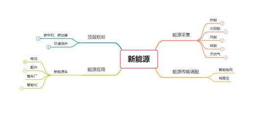 新能源分支概念邏輯梳理