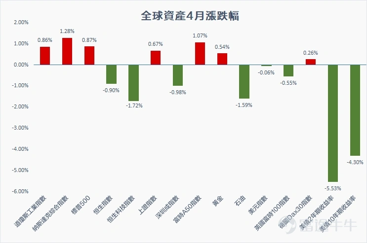 The performance of overseas assets and Greater China assets is divided (Data source: Wind, cutoff date: 20230430, weekly rise and fall rate of global assets) 1. The performance of overseas assets and Greater China assets diverged in April. 2. The mixed US economic data released in April (such as the slowdown in US GDP growth in the first quarter, the recovery in manufacturing PMI, the easing of supply and demand pressure in the labor market, etc.) caused market performance to fluctuate. However, the financial reports of some large technology star stocks for the previous quarter were superior to market expectations, which led to a rise in the three major US stock indices. Among them, the Nasdaq index, which is dominated by the technology sector, performed better. 3. Although China's GDP growth rate for the first quarter announced within the month was better than market expectations, the performance of the Chinese and Hong Kong stock markets was poor due to reports indicating that US President Joe Biden will sign an executive order restricting US companies from investing in China. In addition, market transactions are relatively quiet. 4. Since the market anticipated that the Federal Reserve would continue to raise interest rates in May, the high level of interest rates raised market concerns about the slowdown in US economic growth and the slowdown in crude oil demand, which offset the impact of tight supply to a certain extent and suppressed the trend in crude oil prices. The financial sector rebounded sharply (Data source: Morning Star (compiled by Futu), cutoff date: 20230430, the best performing fund on the platform last week); Earnings data is for reference only, and past performance does not indicate future performance. Note 1: If the fund has shares in Hong Kong dollars and US dollars, priority will be given to the Hong Kong dollar share data, which is different...