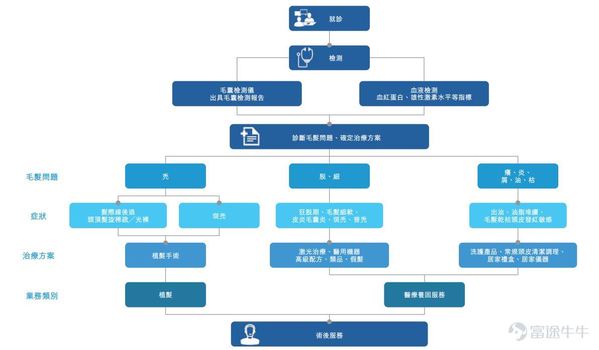 Futu News on December 10th, this Friday.$YONGHE MEDICAL (02279.HK)$Announcement: The company issued 94.424 million shares at a price of HK$15.8 per share, in lots of 500 shares, expected to be listed on December 13th. During the public offering stage, Yonghe Medical received approximately 160.06 times oversubscription, with a final allocation of 47.212 million shares for public offering, accounting for 50% of the total shares available for public offering (before any exercise of the over-allotment option). A total of 81,126 valid applications were received, with a 15% allotment rate, allowing the subscription of 16 lots for stability. In addition, the international offering shares were oversubscribed by approximately 8.39 times, with a final allocation of 47.212 million shares for international offering, equivalent to 50% of the total shares available for public offering (before any exercise of the over-allotment option). Futu News has compiled the relevant data in the table below: The net income of approximately 1.357 billion Hong Kong dollars will be used for the following purposes: about 42.1% will be used to expand and upgrade the company's existing hair transplant medical institutions in China; about 17.5% will be used to provide funds for product and service innovation projects; about 9.7% will be invested in research and development, and to enhance its service system with cutting-edge technology; about 23.4% will be used to integrate industry resources in China to enhance brand awareness; about 1.6% will be used to settle the unpaid balance of the acquisition cost of the prominent hair transplant affiliated with Xin Siyu which the company acquired in May 2021; about 5.7% will be used for operating funds and general corporate purposes...