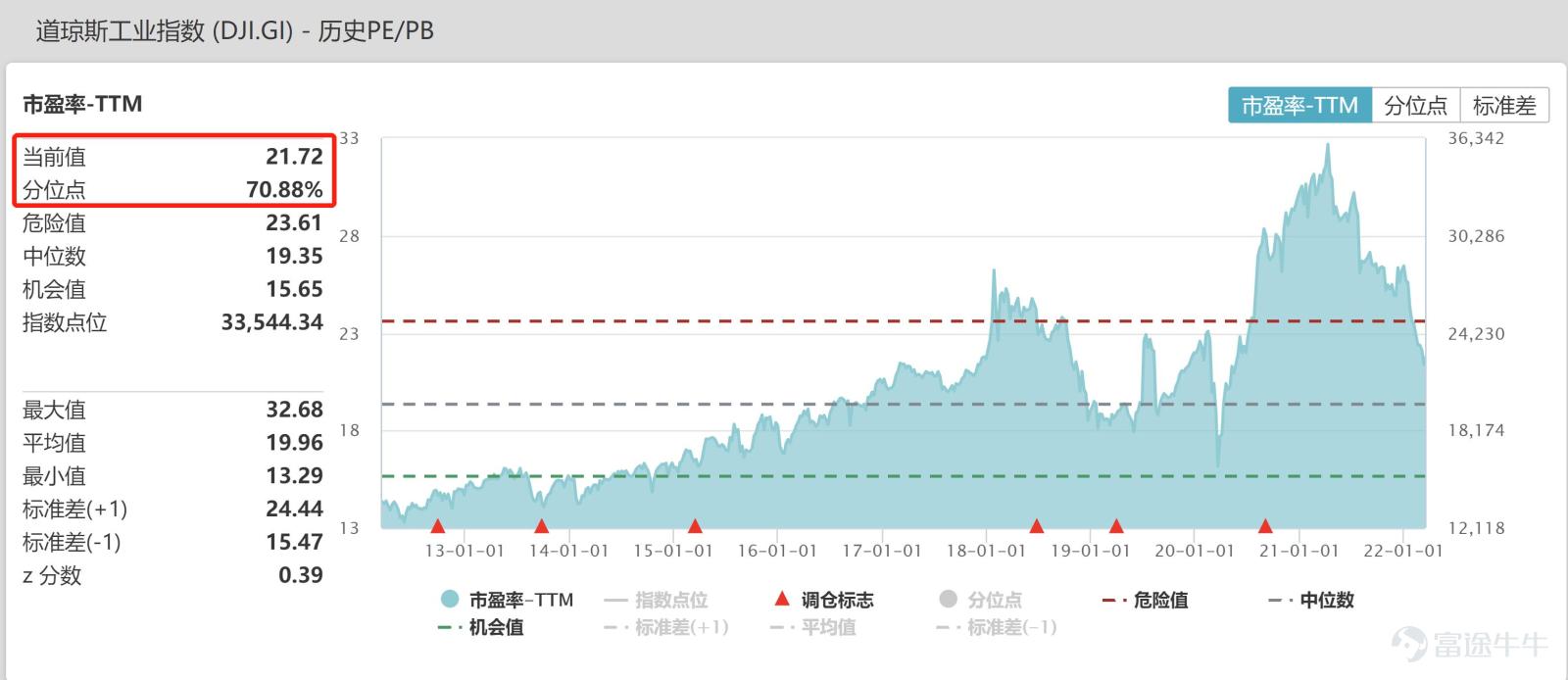 3月15日凌晨，困擾市場一個多季度的加息正式落地，從決議來看，稍微超言財君估計的是加息的次數，原本預計今年加息不會超過七次，但點狀圖給出的預期是七次，縮表提前，符合預期，五月份就會縮表。  鮑威爾的講話，一如既往地模糊與中庸，雖然點陣圖給出了一個比較鷹牌的結果，導致決議發佈後三大股指 $納斯達克綜合指數 (.IXIC.US)$$道瓊斯指數 (.DJI.US)$$標普500指數 (.SPX.US)$ 都一度跳水，但鮑威爾講話開始以後，市場明顯好轉，主要有兩個點：  1、美國通脹廣泛存在，因爲供應鏈問題加劇，但很多產品的供應鏈已經開始緩解，通脹會逐月回落，短期看，聯儲局釋放了一個信號：既要抗通脹，也要避免衰退，爲了避免衰退，可以容忍一些通脹。這是市場希望看到的結果。如果今年解決不了高通脹問題，明、後年將以“超調”的方式控制通脹。這是聯儲局在螺獅殼裏做道場，爲數不多的做法，也是眼下的最優選擇，符合言財君的預期。  2、不擔心美國經濟的衰退，目前也沒有看到跡象，雖然22年經濟展望...