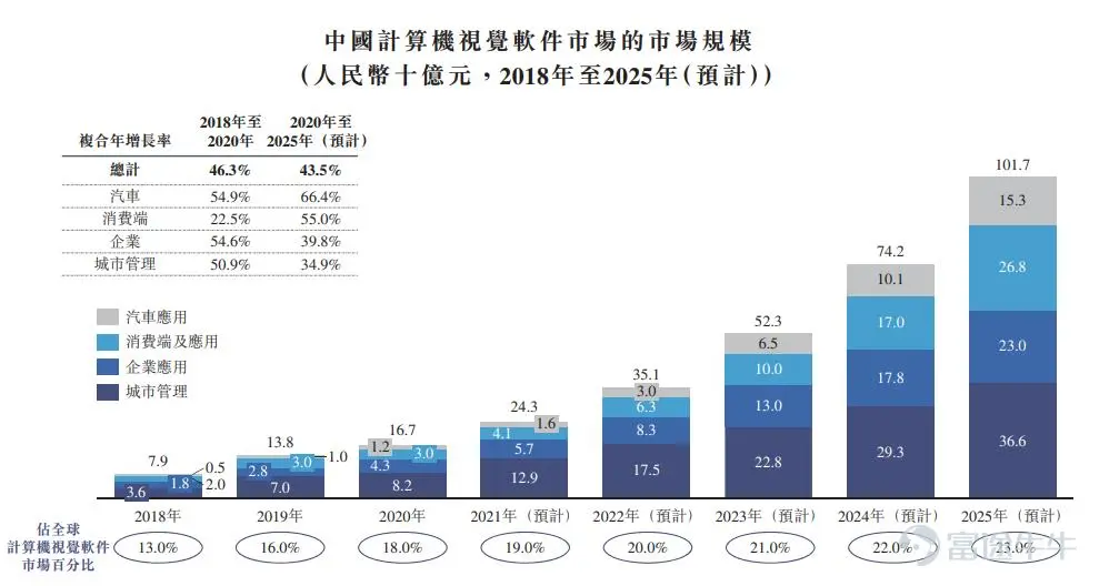 Futu News on December 29th announced that this Wednesday...$SENSETIME-W (00020.HK)$Announcement: The company issues 1.5 billion shares, priced at HK$3.85 per share, with a board lot of 1000 shares, expected to be listed on December 30th. During the public offering phase, SenseTime-W received approximately 5.18 times oversubscription. The final number of shares allocated to the public offering is 0.15 billion shares, accounting for 10% of the total shares offered (before any exercise of the over-allotment option). A total of 36,009 valid applications were received, with a 60% allotment rate for one board lot, allowing the subscription of 2 lots with 1 lot in reserve. In addition, the international offering has been oversubscribed, with the final number of shares offered being 1.35 billion shares, equivalent to 90% of the total shares offered (before any exercise of the over-allotment option). Futu News has compiled the relevant data as shown in the table below: The company plans to use the net proceeds from the global offering of approximately 5.552 billion Hong Kong dollars for the following purposes: about 60% will be used to enhance the company's R&D capabilities; about 15% will be allocated to invest in emerging business opportunities, as well as to increase the adoption and penetration of company products and services in various vertical industries and enterprises domestically and internationally; about 15% will be used to seek strategic investment and acquisition opportunities to implement long-term development strategies for the development and penetration of company products and services, and to nurture a dynamic artificial intelligence ecosystem to further expand its influence in the industry; about 10% will be used for working capital and general corporate purposes. SenseTime is a company focused on artificial intelligence technology and its industrial application.