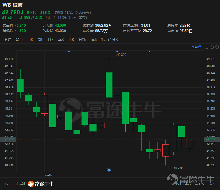 News from Futu News, November 29th, this Monday$WB-SW (09898.HK)$ The announcement was announced that it will issue 11 million shares from November 29 to December 2. The company plans to issue 11 million shares, including a public sale of 1.1 million shares and an international sale of 9.9 million shares, with an issue price of no more than HK$388 per share, and 20 shares per lot. It is expected to be listed on December 8. Weibo is a leading social media platform in China for people to create, discover, and distribute content. The company was listed on the US NASDAQ in April 2014. The stock code is “WB”, US stock$Weibo (WB.US)$ The closing price of the previous trading day was $42.79. Weibo has built up a huge user base in China and the Chinese community in more than 190 countries around the world. In June 2021, Weibo had 566 million monthly active users, with an average of 246 million daily active users. According to the Insights Advisory Report, based on monthly active users and daily active users in June 2021, Weibo is one of the top ten mobile apps in China and one of the top three social media platforms in China. Sina and Ali are the most important shareholders of Weibo. Among them, Sina holds 44.4% of the company's shares and Ali holds 29.6% of the company's shares (disclosed on September 30, 2021). In terms of financial data, Weibo began in 2012 mainly through the sale of advertising and marketing services, and to a lesser extent through value-added services (mainly including VIP members...