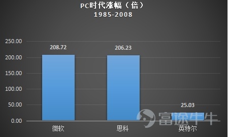 作爲全球市值排名第二的公司,微軟在科技創新領域一直是YYDS的存在,寬闊的護城河及良好的競爭格局給微軟的投資者帶來了非常豐厚的回報,我們看到的是全球科技巨頭的光環,回顧微軟的發展歷史,公司也曾經數次迎來危機,但每次都會迎來蝶變,找到新的突破點,業績一路新高。 微軟爲何能成長爲參天大樹? 1. 微軟到底做對了什麼讓其脫穎而出,拉開與傳統軟件巨頭的差距? 2. 微軟擴張的邊界在哪兒,未來還有哪些潛在的增量? 言財君認爲,微軟能長期穿越週期的核心在於所處的科技創新賽道就是一個長坡後雪的賽道+微軟無可匹敵的技術護城河。 我們在前期分析美股十年長牛的根本時曾指出,時代成就tenbagger(十倍股),最優質的資產是核心科技資產,在過去兩輪大科技週期中,美國事實上形成了科技壟斷,科技巨頭的崛起與加速發展是美股十年長牛的根源,微軟也是伴隨美國互聯網與雲計算產業的蓬勃發展而一步步成長爲全球市值老大。 近三十年是全球科技發展日新月異的階段,我們已經經歷了三個非常明顯的科技發展階段,2019年開始我們正式進入萬物互聯的階段,雲計算、元宇宙,未來的星辰大海已經打開: 1. ...