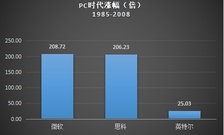 2B雲服務是如何撐起微軟的一片天？