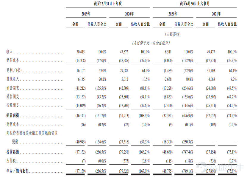 Futu news on October 26th, this Tuesday$AIRDOC-B (02251.HK)$ Announced that the IPO will be held from October 26 to 29, with the company planning to issue 22.2672 million shares, including 2.2268 million shares for public offering, 20.0404 million shares for international offering, at an offering price of HK$75.1-81.3 per share, in lots of 100 shares, expected to be listed on November 5. Eagle Eye Technology was founded in 2015 and is an ai medical instruments company. According to Frost & Sullivan, the company is one of China's first to provide ai retinal image recognition non-invasive, rapid, effective, and scalable early detection, diagnosis, and health risk assessment solutions. The company's product portfolio includes three versions of Airdoc-AIFUNDUS (the core product developed in-house). Among them, Airdoc-AIFUNDUS (1.0) is an artificial intelligence medical instruments software (SaMD) approved for assisting in diagnosing diabetic retinopathy, to aid doctors in medical diagnosis, the first medical instrument to receive a Class III medical instrument certificate from the National Medical Products Administration among similar products, generating revenue from the first quarter of 2021. In terms of financial data, the company recorded revenue of RMB 30.415 million and 4767.2 million yuan in 2019 and 2020, respectively; during the same period, net losses of 87.139 million yuan and 7962.6 million yuan were recorded. In the first six months of 2021...